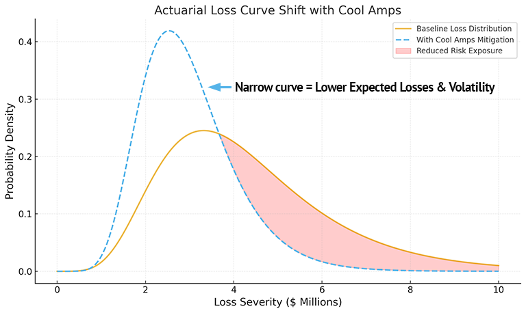 actuarial loss curve shift